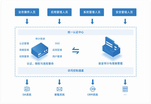 一文读懂“零信任新基石-通付盾身份安全网关(U-IAM)”