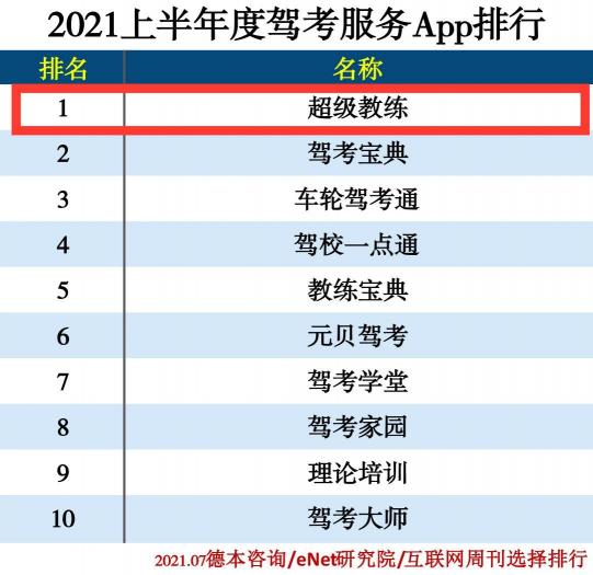 权威媒体APP上半年排名揭晓超级教练APP车轮APP双雄聚首