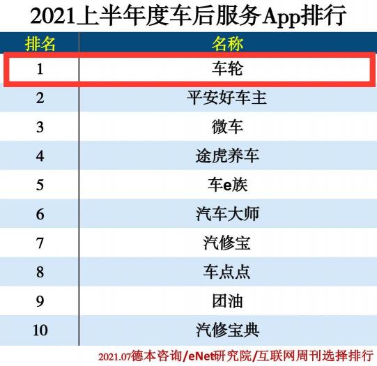 权威媒体APP上半年排名揭晓超级教练APP车轮APP双雄聚首