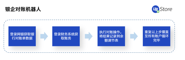 财务工作堵点多？企业财务流程早该RPA自动化了