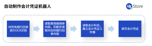 财务工作堵点多？企业财务流程早该RPA自动化了