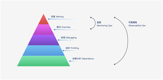 让监控“动”起来，日志易新品观察易深度实现可观察性