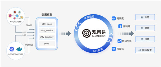 让监控“动”起来，日志易新品观察易深度实现可观察性