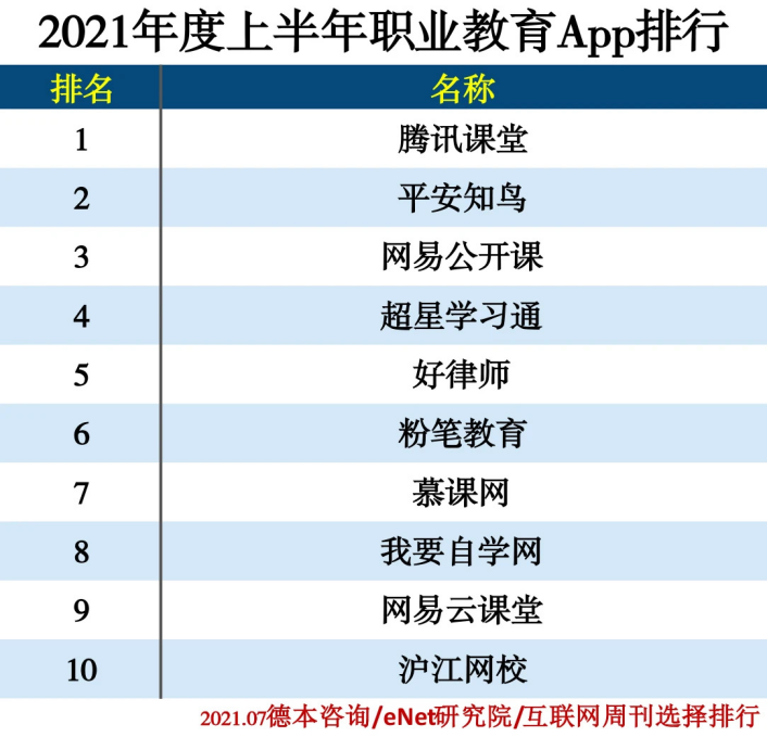 《互联网周刊》发布2021上半年职业教育APP榜单，平安知鸟位居第二