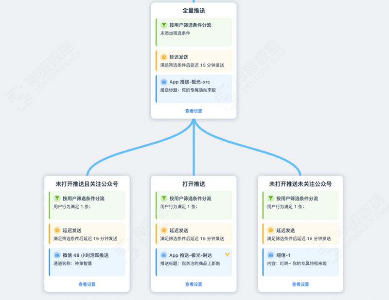 神策营销云之流程画布，多行业营销模板打包全送！