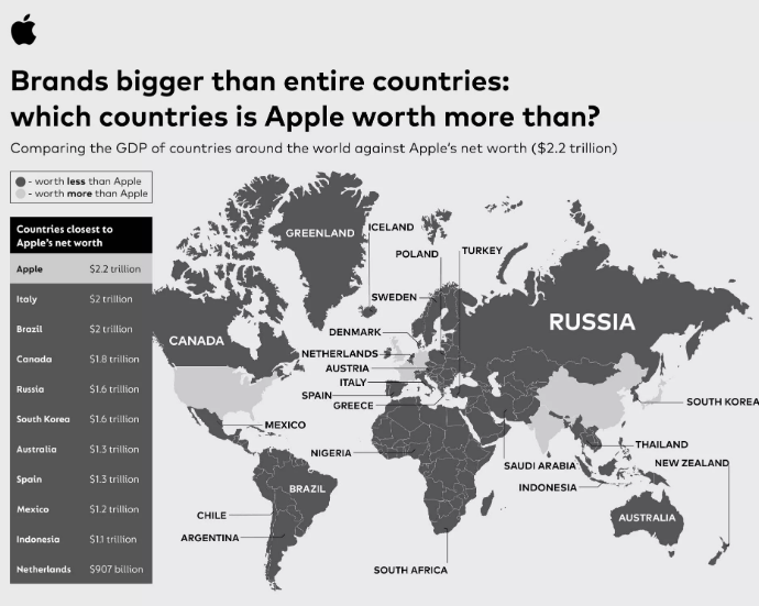 苹果市值比全球96%国家的年gdp高
