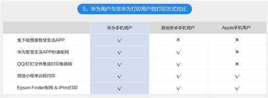 爱普生发布全球首款支持HUAWEI HiLink彩色墨仓式打印机