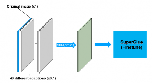 腾讯优图荣获CVPR2021 Image Matching Workshop双赛道冠亚军