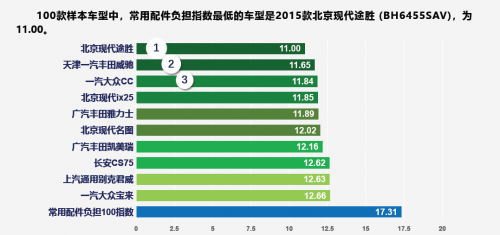 时刻为车主着想，北京现代力求打造最安心、省心车生活