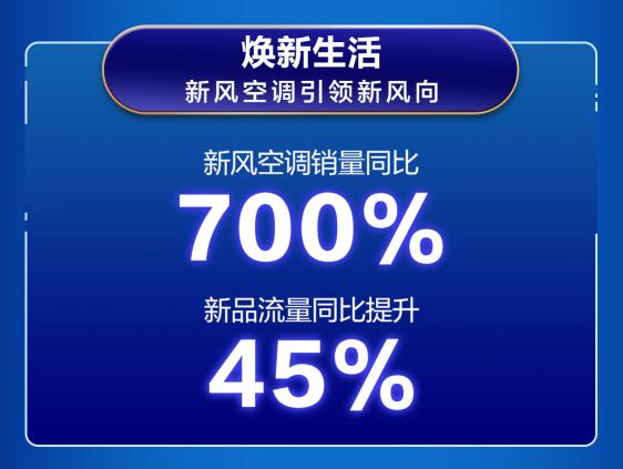 京东空调巅峰24小时战报来袭 总销售额达7亿创历史新高