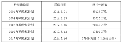 老虎证券ESOP：人均40万，腾讯又发大红包，累计股权激励近万亿