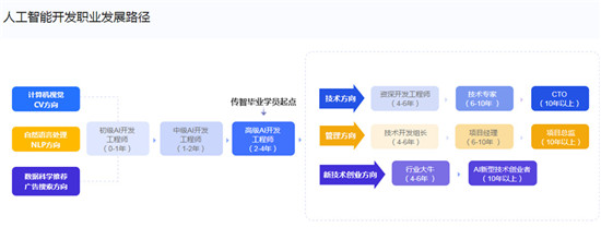 传智教育三大特色培养路径，助力零基础学员步入人工智能开发领域