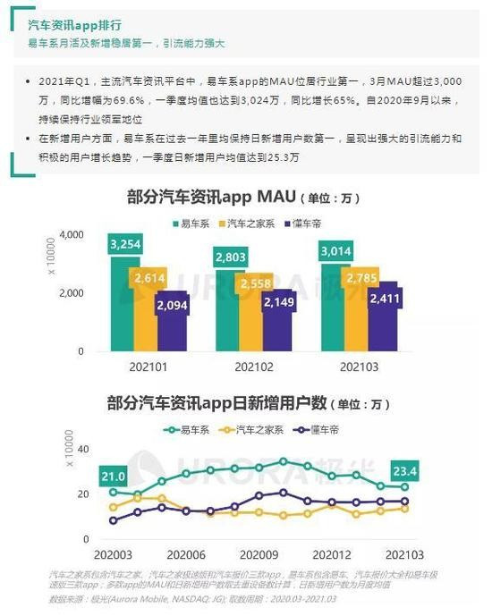 五项核心业务行业第一，揭秘易车式高增长的秘密