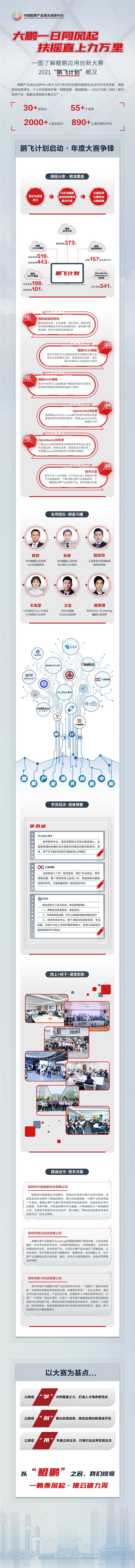 一图了解鲲鹏应用创新大赛2021“鹏飞计划”