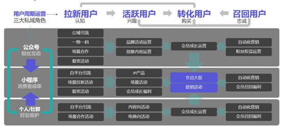 手把手教你做电商私域，用探马SCRM效率加倍！