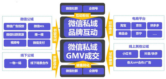 手把手教你做电商私域，用探马SCRM效率加倍！