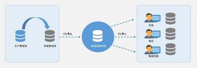 看上讯信息ADM如何玩转数据脱敏？