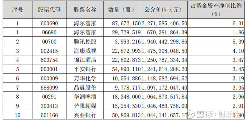 兴全明星基金经理最新持仓露出：大幅增持海尔智家，仍是第一重仓股