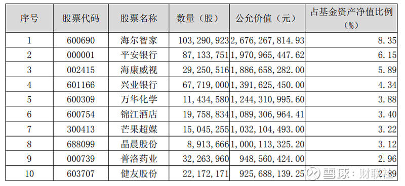 兴全明星基金经理最新持仓露出：大幅增持海尔智家，仍是第一重仓股