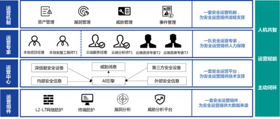 创新安全服务模式，深信服给组织配了个“持续在线专家团”