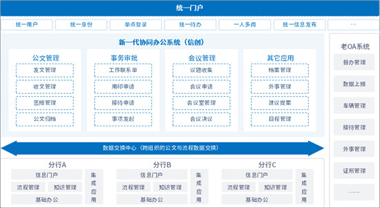 泛微金融信创OA：全面适配，安全可靠、应用可拓展