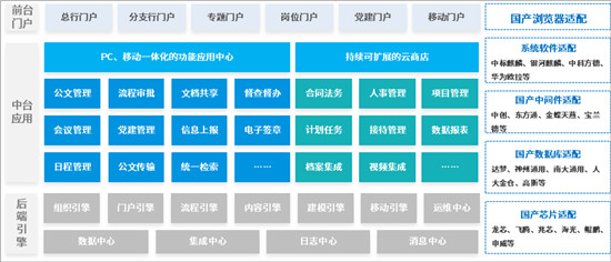 泛微金融信创OA：全面适配，安全可靠、应用可拓展