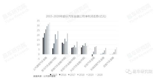 易车发布《消费类汽车金融洞察报告（2021）》，全面分析“过山车式”走势车企面临问题