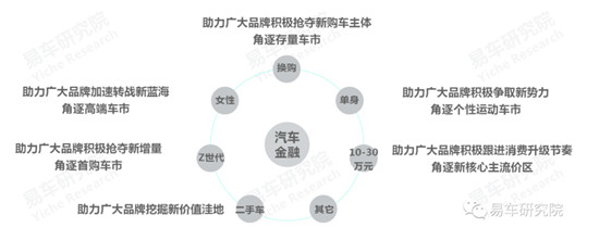 易车发布《消费类汽车金融洞察报告（2021）》，全面分析“过山车式”走势车企面临问题