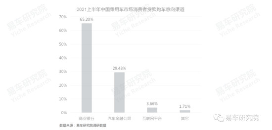 易车发布《消费类汽车金融洞察报告（2021）》，全面分析“过山车式”走势车企面临问题