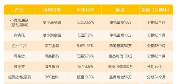 探索小微加油站低息贷款 度小满为小微客群提供精准服务