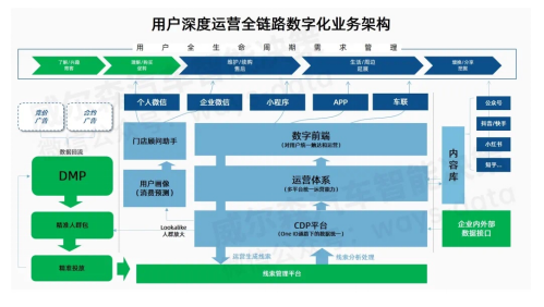 威尔森：汽车新营销数字化转型应该放弃经销体系吗？