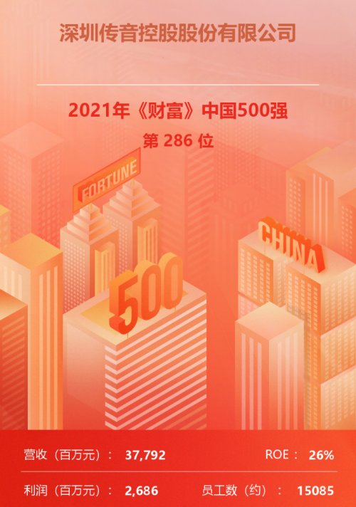 2021年《财富》中国500强出炉，传音控股排名升至第286位