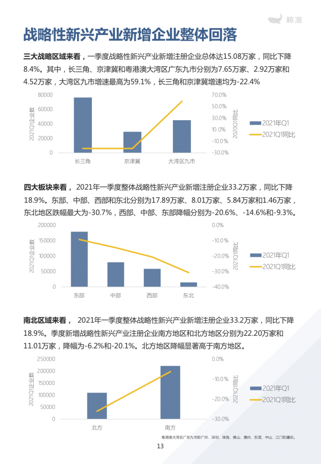 鲸准重磅发布《2021区域经济白皮书》，以大数据+科技驱动为经济政策拟定、产业研究深度赋能