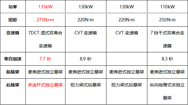 赛道硬核比拼 “新次元激擎座驾”哈弗赤兔对比体验