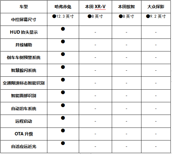 赛道硬核比拼 “新次元激擎座驾”哈弗赤兔对比体验