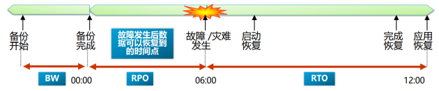 数据备份保护行业“南北战争”已打响，2024年见分晓