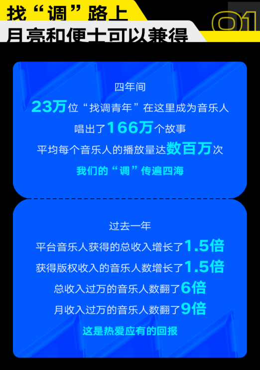 腾讯音乐人四周年成绩：音乐人总收入年增长1.5倍，爆款作品播放量超10亿次