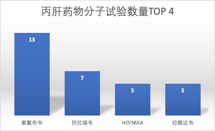 药研社发布中国肝炎临床研究报告 多款本土创新药表现亮眼