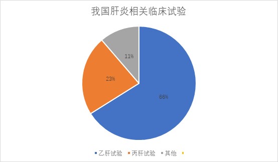 药研社发布中国肝炎临床研究报告 多款本土创新药表现亮眼