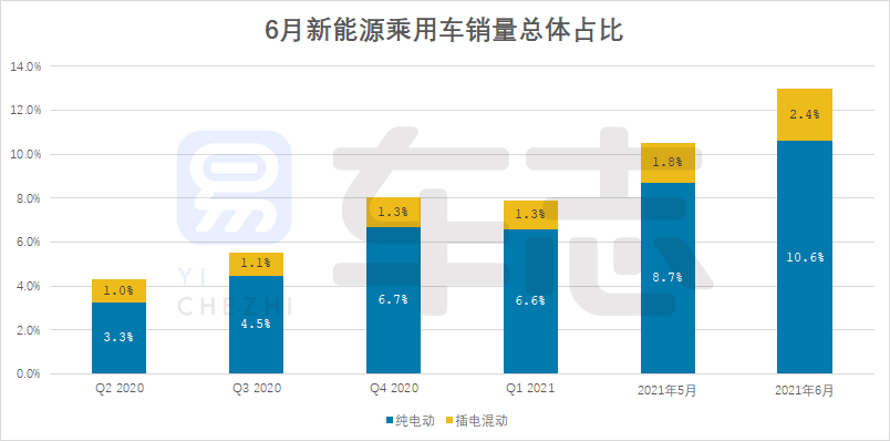 易车报告解析6月新能源乘用车市场运行情况