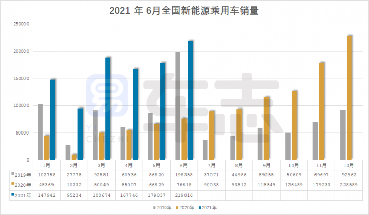 易车报告解析6月新能源乘用车市场运行情况