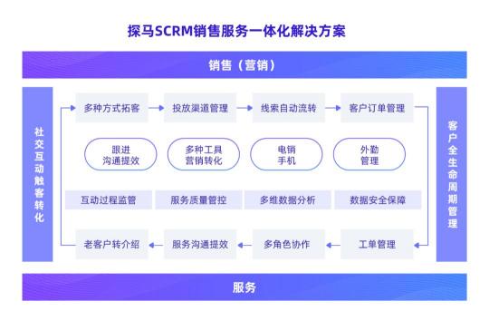 企业微信服务商探马SCRM完成B轮融资，荣获“企微SCRM引领企业”大奖