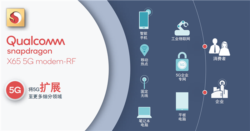 搭载高通5G解决方案的终端超过800款，为5G产业链开启新机遇