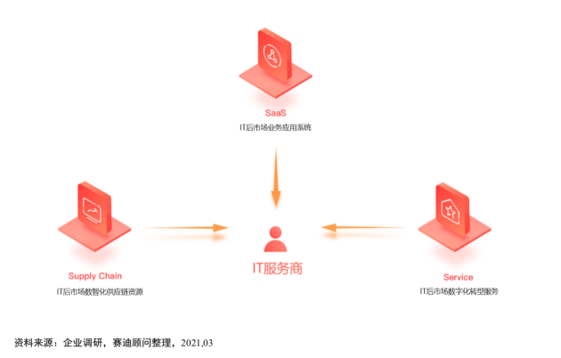 全程高燃《IT后市场数字化转型白皮书》发布会，精彩回顾！