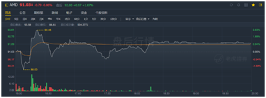 “杀”疯了！AMD净利润暴增352%吊打英特尔