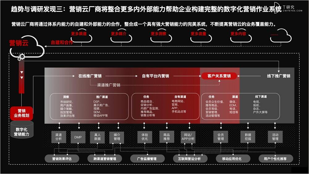 2021 营销数字化的下一个站点