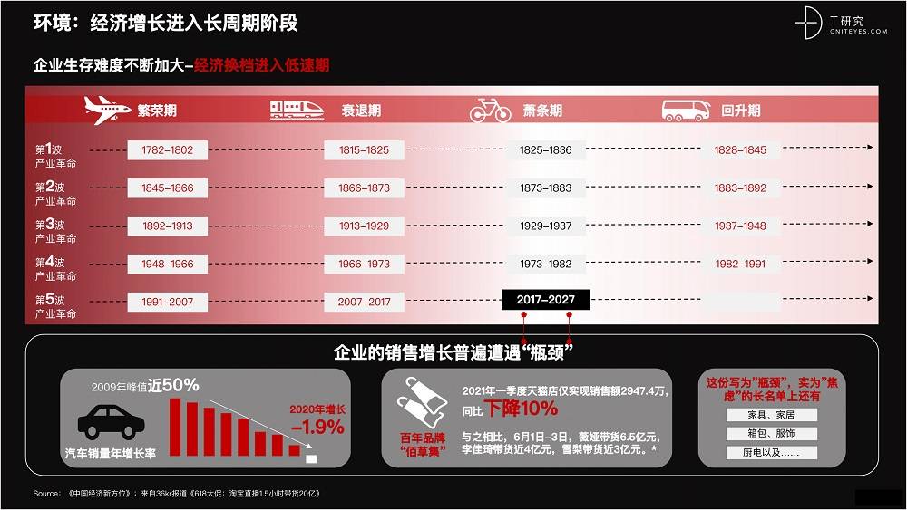 2021 营销数字化的下一个站点