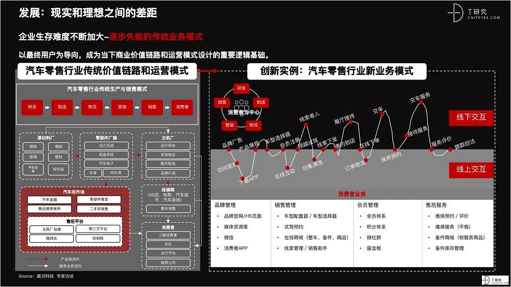 2021 营销数字化的下一个站点