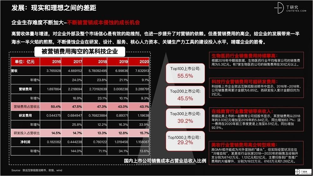 2021 营销数字化的下一个站点