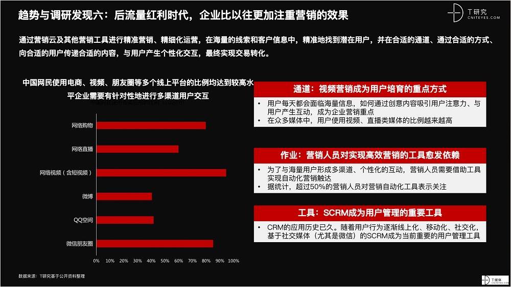 2021 营销数字化的下一个站点